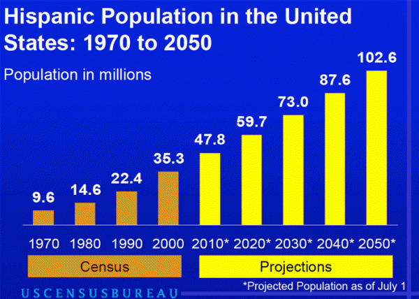 Hispanic Population Growth Chart